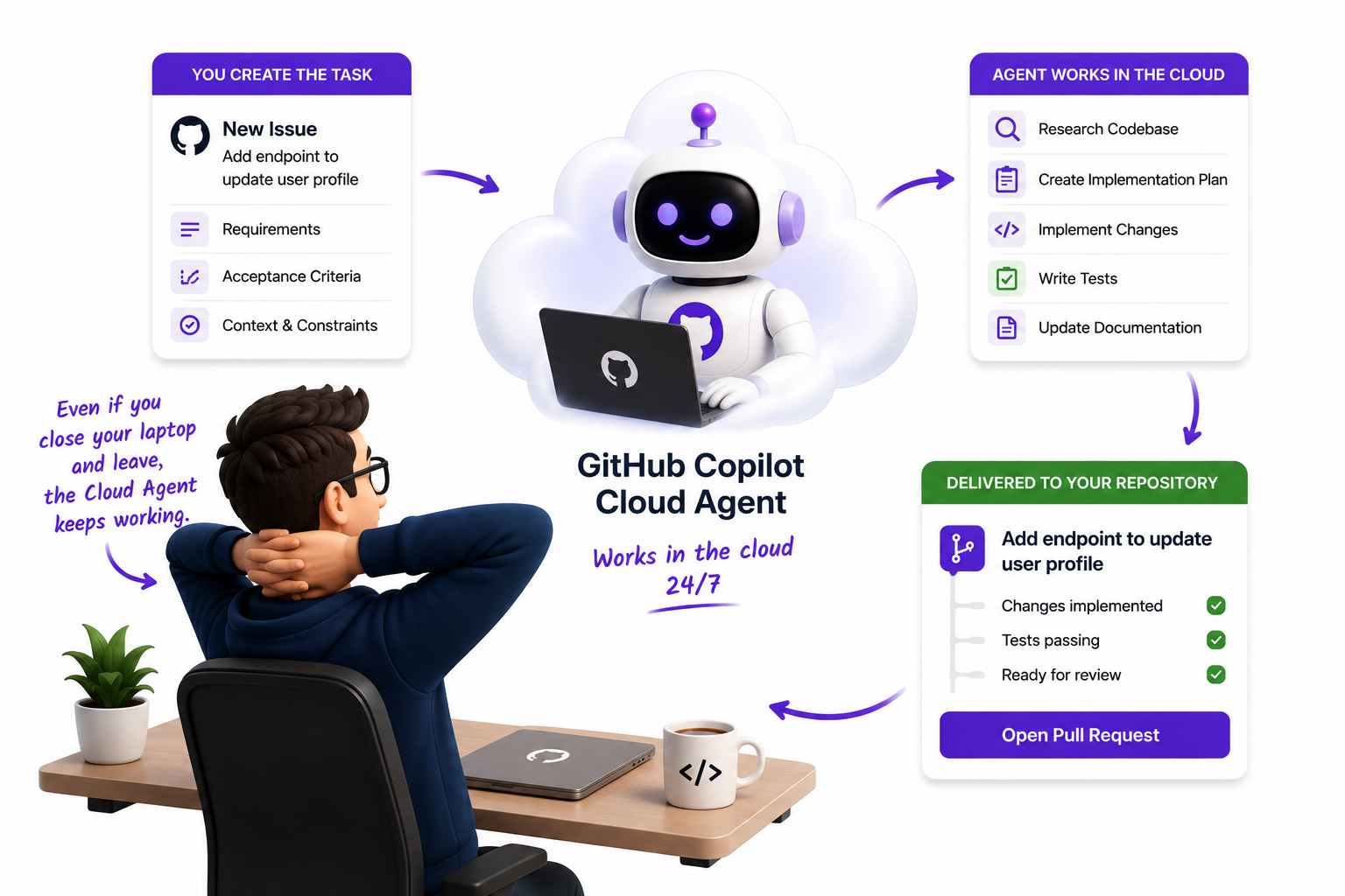 The Delegation Workflow